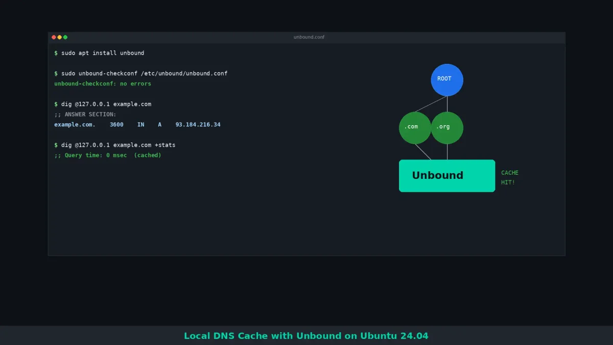 Terminal window showing Unbound DNS resolver configuration and DNS query logs on Ubuntu server