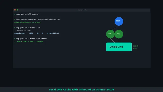 Terminal window showing Unbound DNS resolver configuration and DNS query logs on Ubuntu server