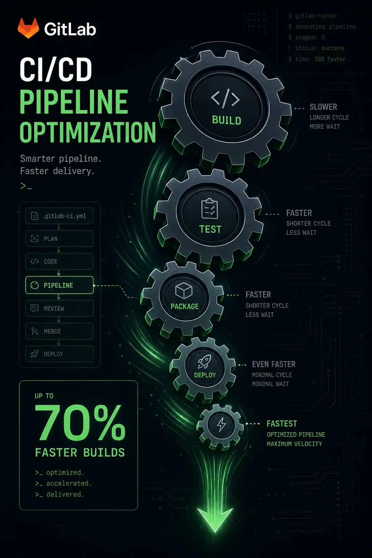 Terminal-style illustration for GitLab CI/CD Pipeline Optimization: Reducing Build Times by 70 Percent