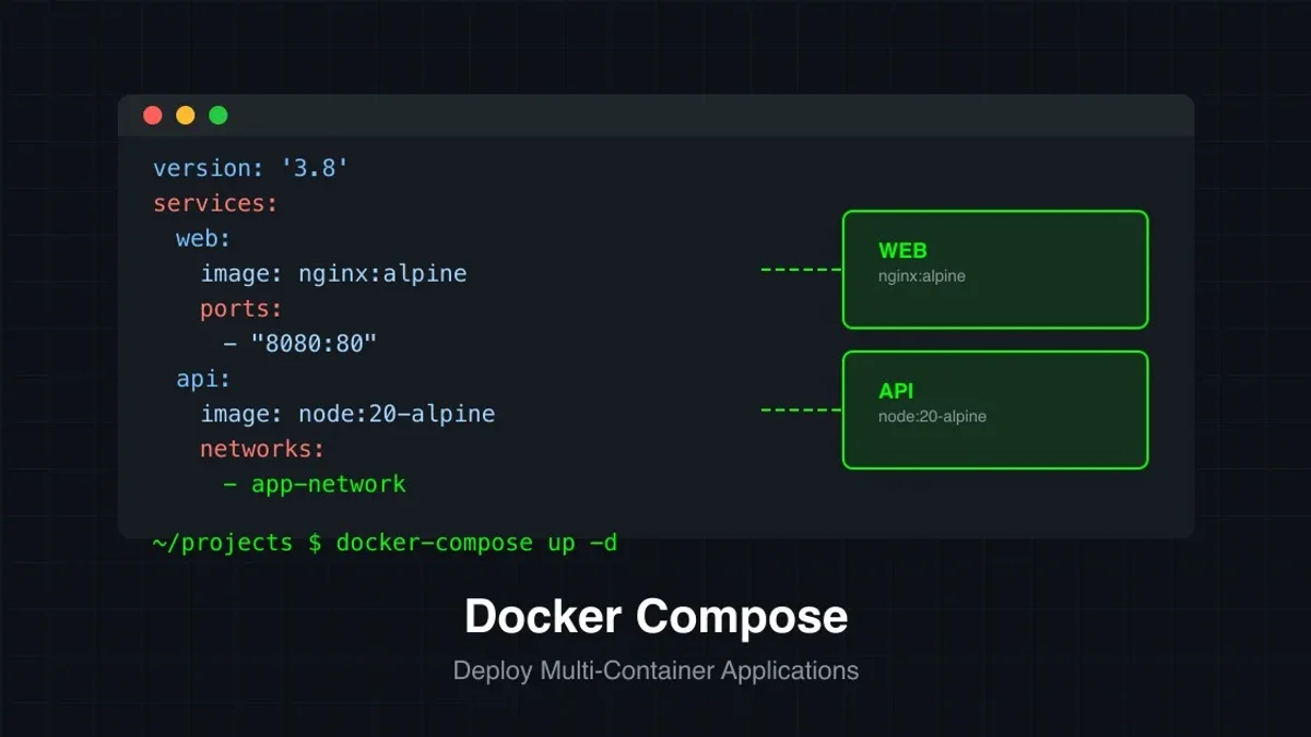 Docker Compose multi-container deployment illustration showing containers, networking, and volumes