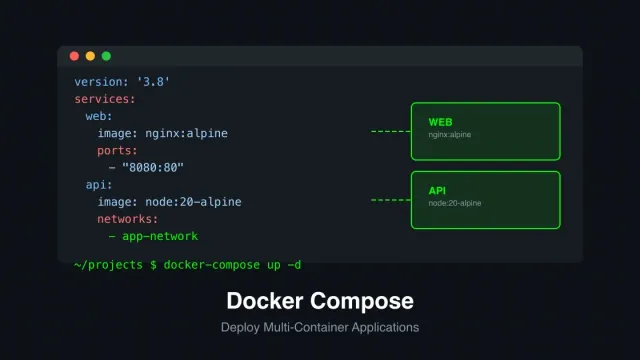 Docker Compose multi-container deployment illustration showing containers, networking, and volumes