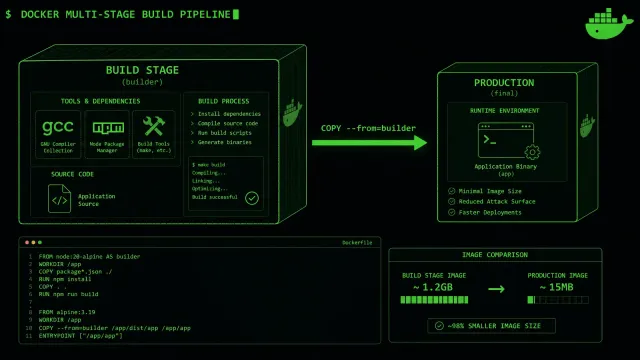 Docker multi-stage build pipeline showing build and runtime stages with shrinking container images