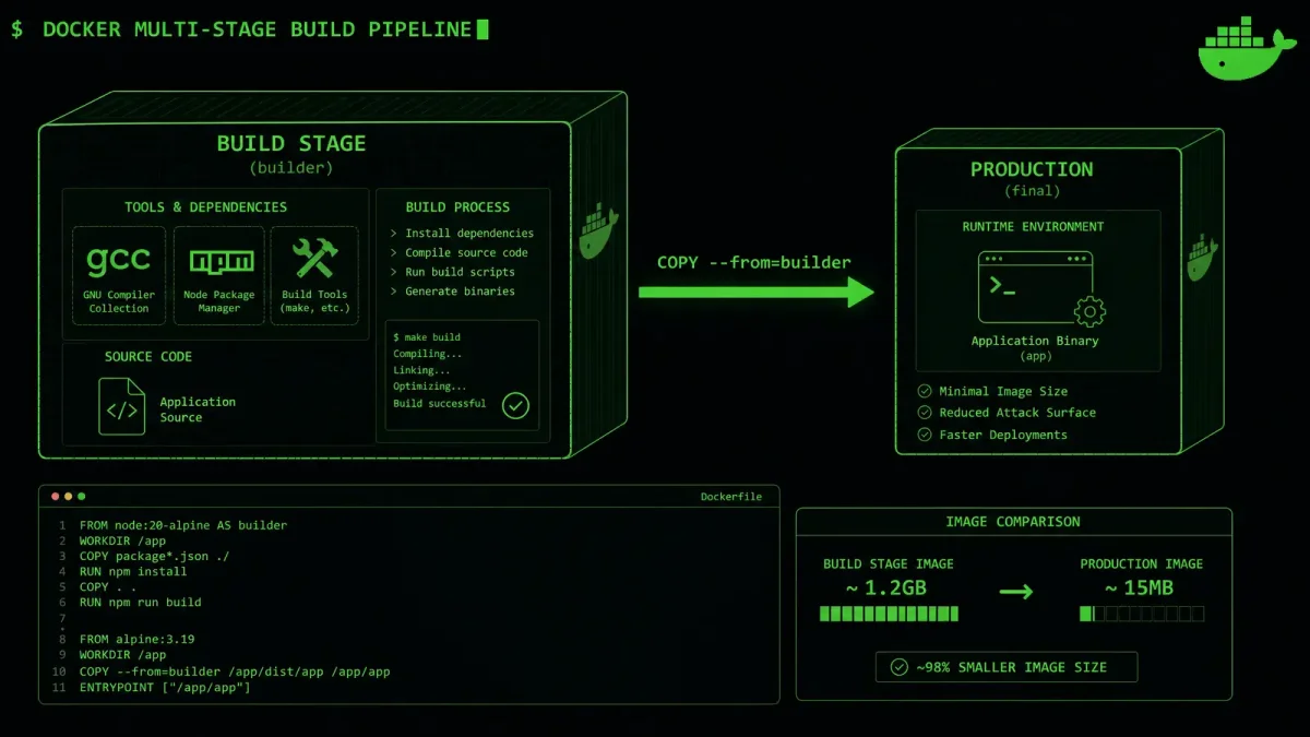 Docker multi-stage build pipeline showing build and runtime stages with shrinking container images